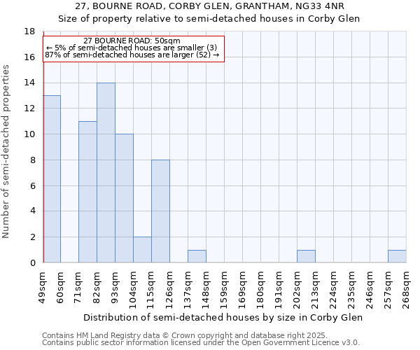 27, BOURNE ROAD, CORBY GLEN, GRANTHAM, NG33 4NR: Size of property relative to detached houses in Corby Glen