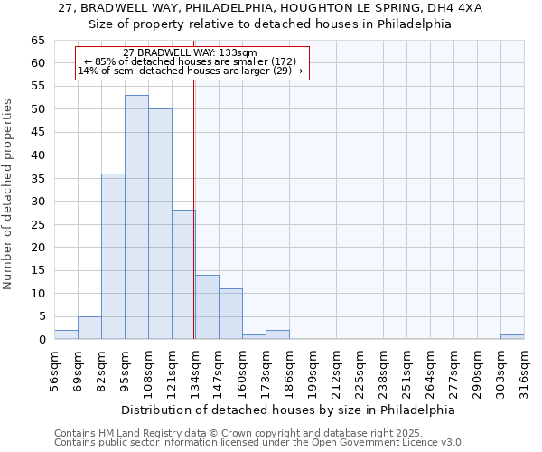 27, BRADWELL WAY, PHILADELPHIA, HOUGHTON LE SPRING, DH4 4XA: Size of property relative to detached houses in Philadelphia