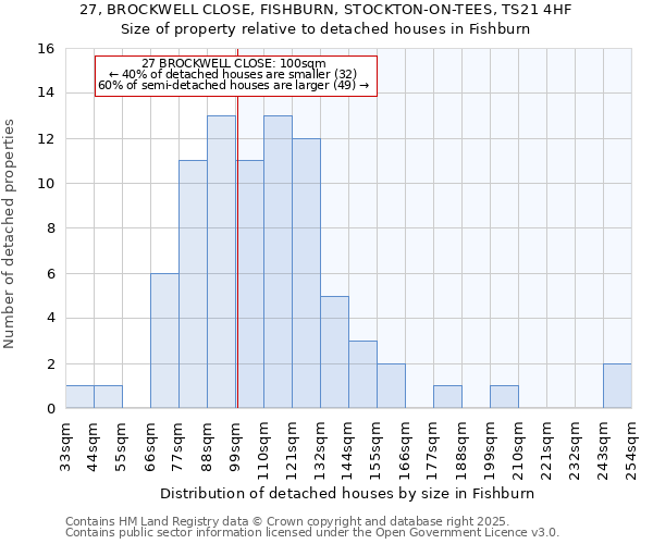 27, BROCKWELL CLOSE, FISHBURN, STOCKTON-ON-TEES, TS21 4HF: Size of property relative to detached houses in Fishburn