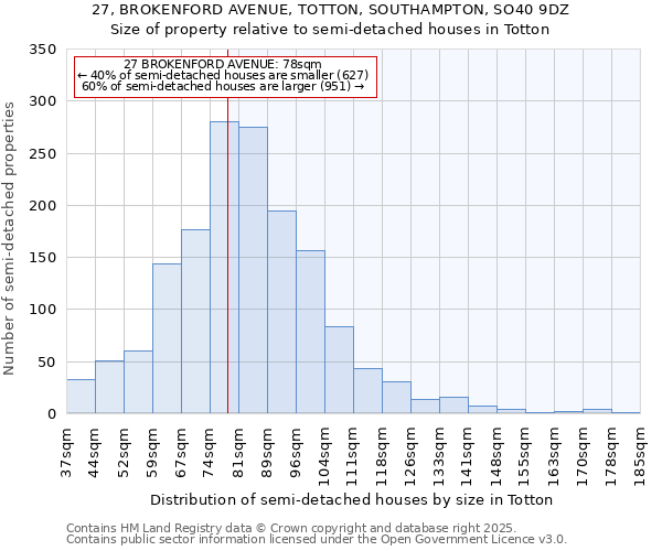 27, BROKENFORD AVENUE, TOTTON, SOUTHAMPTON, SO40 9DZ: Size of property relative to detached houses in Totton