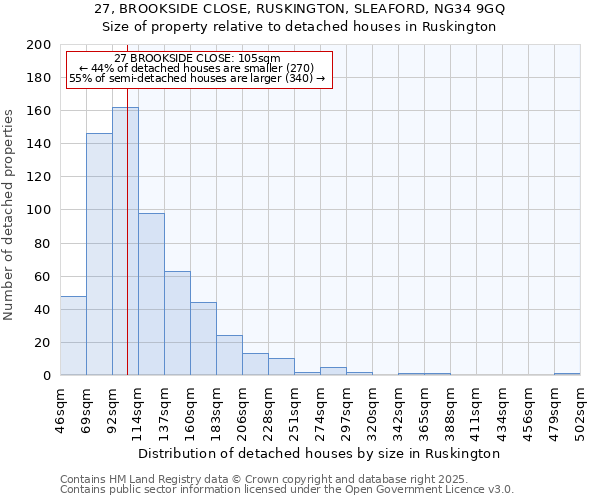 27, BROOKSIDE CLOSE, RUSKINGTON, SLEAFORD, NG34 9GQ: Size of property relative to detached houses in Ruskington