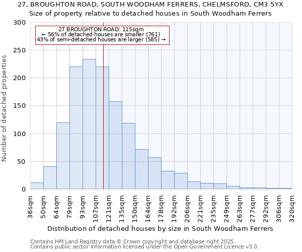 27, BROUGHTON ROAD, SOUTH WOODHAM FERRERS, CHELMSFORD, CM3 5YX: Size of property relative to detached houses in South Woodham Ferrers