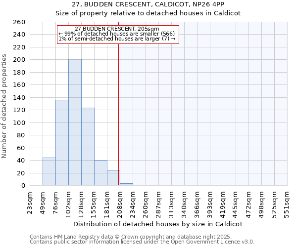 27, BUDDEN CRESCENT, CALDICOT, NP26 4PP: Size of property relative to detached houses in Caldicot