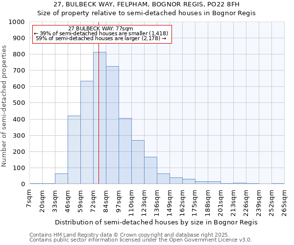 27, BULBECK WAY, FELPHAM, BOGNOR REGIS, PO22 8FH: Size of property relative to detached houses in Bognor Regis