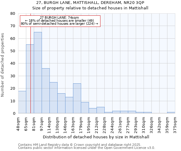 27, BURGH LANE, MATTISHALL, DEREHAM, NR20 3QP: Size of property relative to detached houses in Mattishall