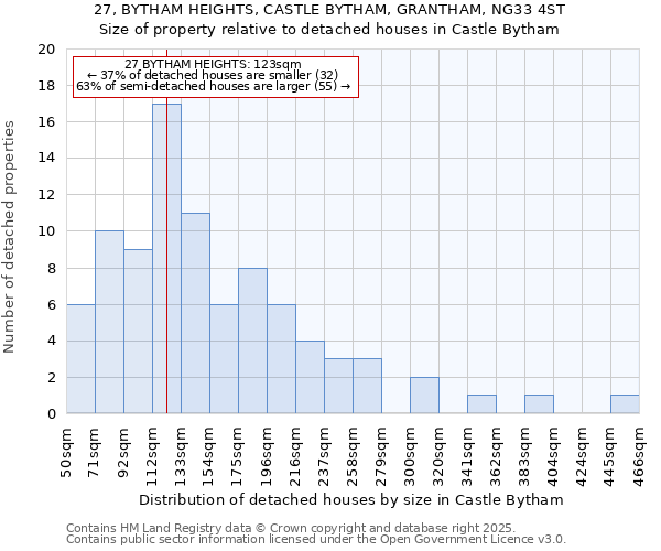 27, BYTHAM HEIGHTS, CASTLE BYTHAM, GRANTHAM, NG33 4ST: Size of property relative to detached houses in Castle Bytham