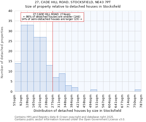 27, CADE HILL ROAD, STOCKSFIELD, NE43 7PT: Size of property relative to detached houses in Stocksfield