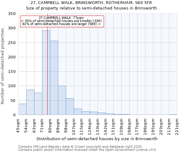 27, CAMPBELL WALK, BRINSWORTH, ROTHERHAM, S60 5FR: Size of property relative to detached houses in Brinsworth