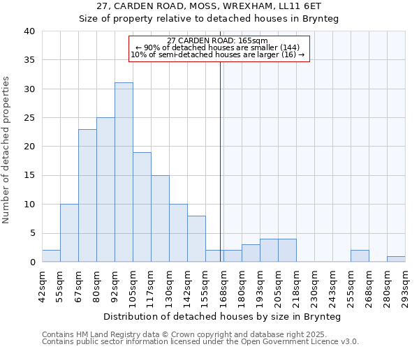 27, CARDEN ROAD, MOSS, WREXHAM, LL11 6ET: Size of property relative to detached houses in Brynteg