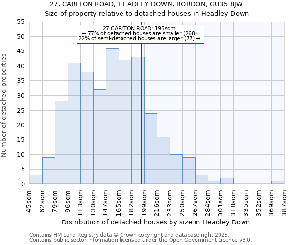 27, CARLTON ROAD, HEADLEY DOWN, BORDON, GU35 8JW: Size of property relative to detached houses in Headley Down