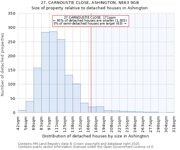 27, CARNOUSTIE CLOSE, ASHINGTON, NE63 9GB: Size of property relative to detached houses in Ashington