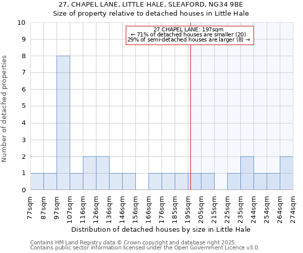 27, CHAPEL LANE, LITTLE HALE, SLEAFORD, NG34 9BE: Size of property relative to detached houses in Little Hale