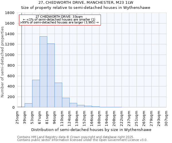 27, CHEDWORTH DRIVE, MANCHESTER, M23 1LW: Size of property relative to detached houses in Wythenshawe