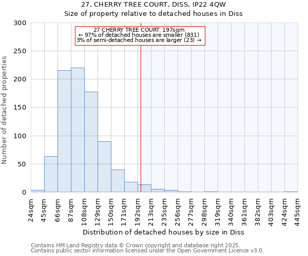 27, CHERRY TREE COURT, DISS, IP22 4QW: Size of property relative to detached houses in Diss