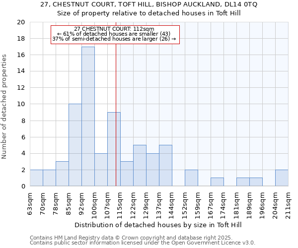 27, CHESTNUT COURT, TOFT HILL, BISHOP AUCKLAND, DL14 0TQ: Size of property relative to detached houses in Toft Hill