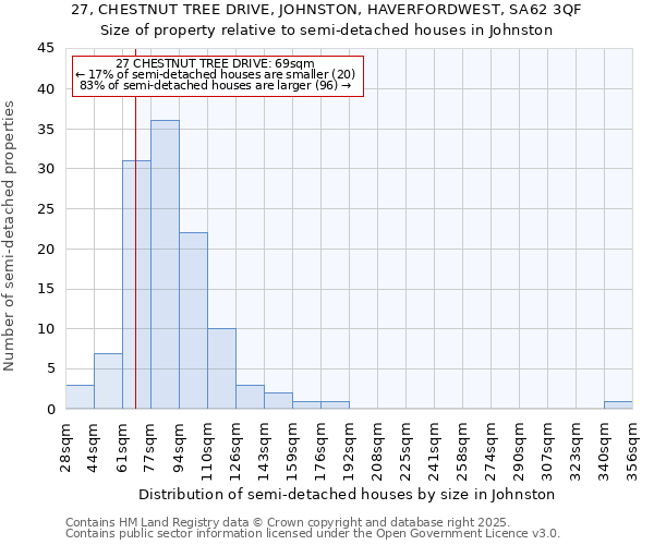 27, CHESTNUT TREE DRIVE, JOHNSTON, HAVERFORDWEST, SA62 3QF: Size of property relative to detached houses in Johnston