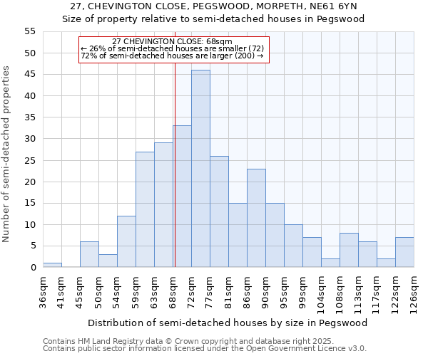 27, CHEVINGTON CLOSE, PEGSWOOD, MORPETH, NE61 6YN: Size of property relative to detached houses in Pegswood