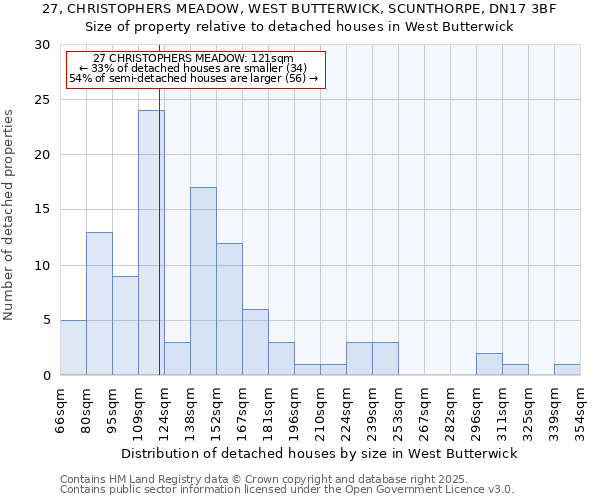 27, CHRISTOPHERS MEADOW, WEST BUTTERWICK, SCUNTHORPE, DN17 3BF: Size of property relative to detached houses in West Butterwick