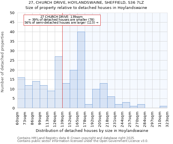 27, CHURCH DRIVE, HOYLANDSWAINE, SHEFFIELD, S36 7LZ: Size of property relative to detached houses in Hoylandswaine