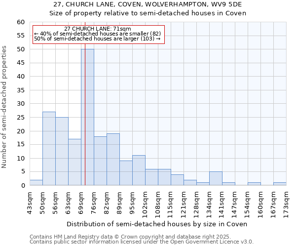 27, CHURCH LANE, COVEN, WOLVERHAMPTON, WV9 5DE: Size of property relative to detached houses in Coven