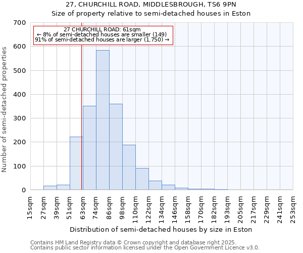 27, CHURCHILL ROAD, MIDDLESBROUGH, TS6 9PN: Size of property relative to detached houses in Eston