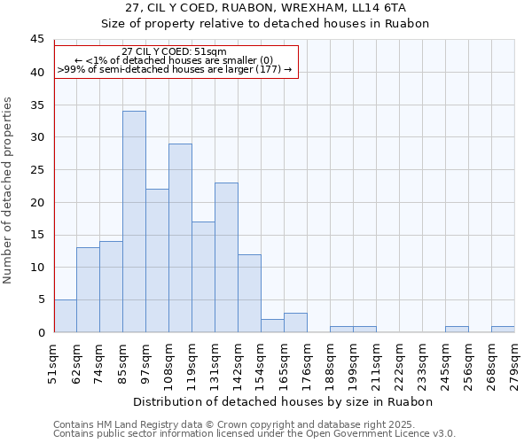 27, CIL Y COED, RUABON, WREXHAM, LL14 6TA: Size of property relative to detached houses in Ruabon