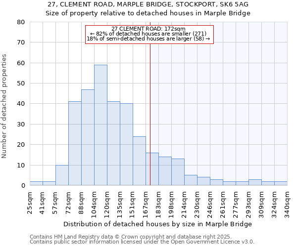 27, CLEMENT ROAD, MARPLE BRIDGE, STOCKPORT, SK6 5AG: Size of property relative to detached houses in Marple Bridge