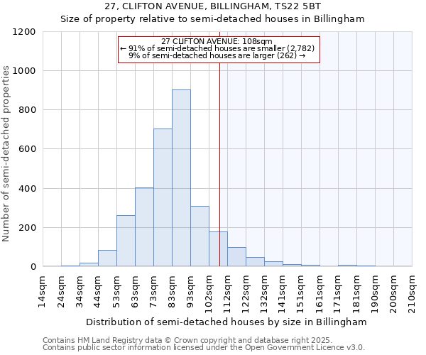 27, CLIFTON AVENUE, BILLINGHAM, TS22 5BT: Size of property relative to detached houses in Billingham