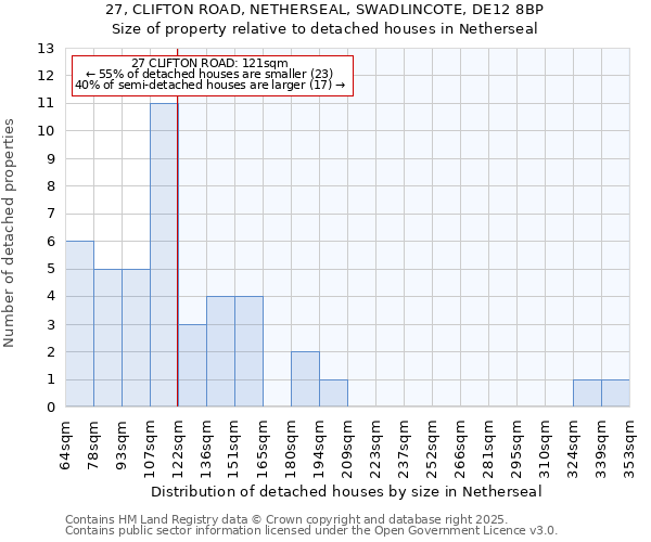 27, CLIFTON ROAD, NETHERSEAL, SWADLINCOTE, DE12 8BP: Size of property relative to detached houses in Netherseal