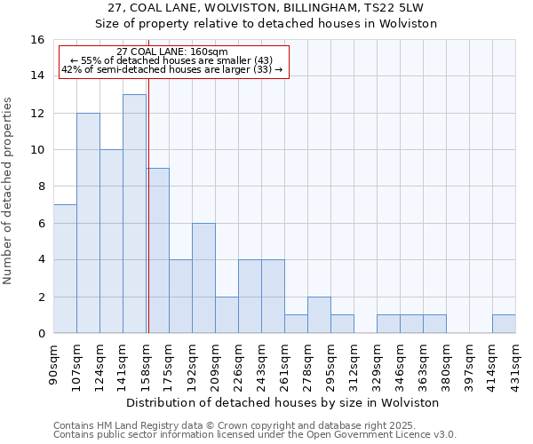 27, COAL LANE, WOLVISTON, BILLINGHAM, TS22 5LW: Size of property relative to detached houses in Wolviston