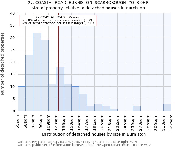 27, COASTAL ROAD, BURNISTON, SCARBOROUGH, YO13 0HR: Size of property relative to detached houses in Burniston