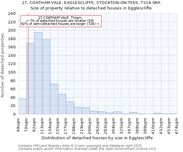 27, COATHAM VALE, EAGLESCLIFFE, STOCKTON-ON-TEES, TS16 0RA: Size of property relative to detached houses in Egglescliffe