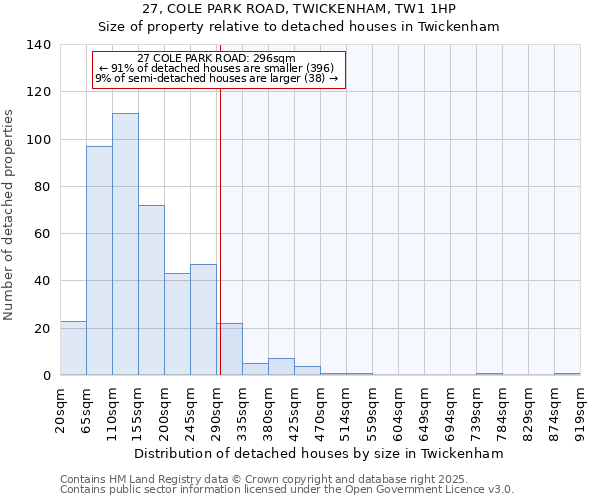 27, COLE PARK ROAD, TWICKENHAM, TW1 1HP: Size of property relative to detached houses in Twickenham