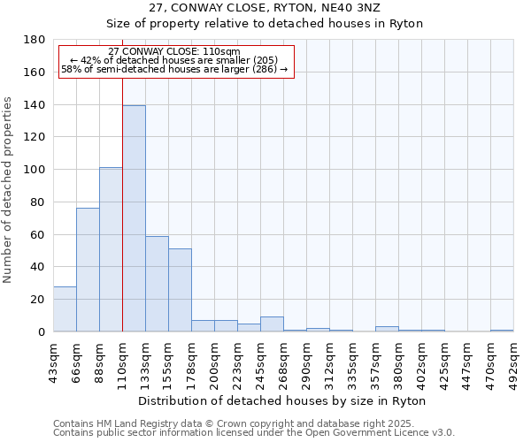 27, CONWAY CLOSE, RYTON, NE40 3NZ: Size of property relative to detached houses in Ryton