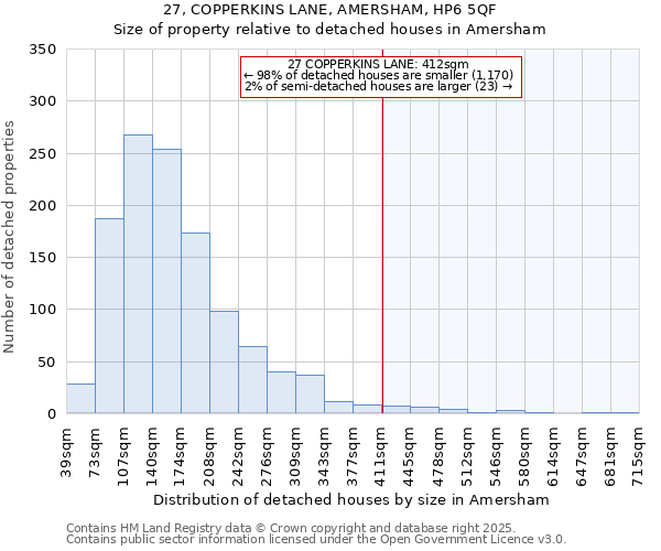 27, COPPERKINS LANE, AMERSHAM, HP6 5QF: Size of property relative to detached houses in Amersham