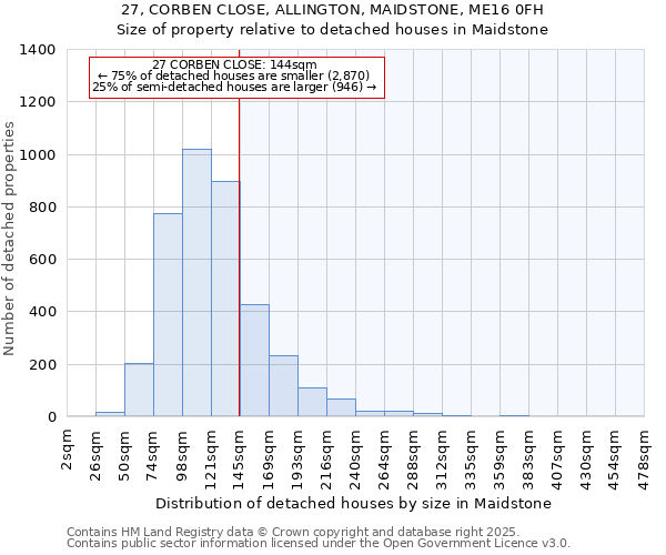 27, CORBEN CLOSE, ALLINGTON, MAIDSTONE, ME16 0FH: Size of property relative to detached houses in Maidstone