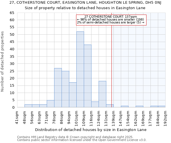 27, COTHERSTONE COURT, EASINGTON LANE, HOUGHTON LE SPRING, DH5 0NJ: Size of property relative to detached houses in Easington Lane