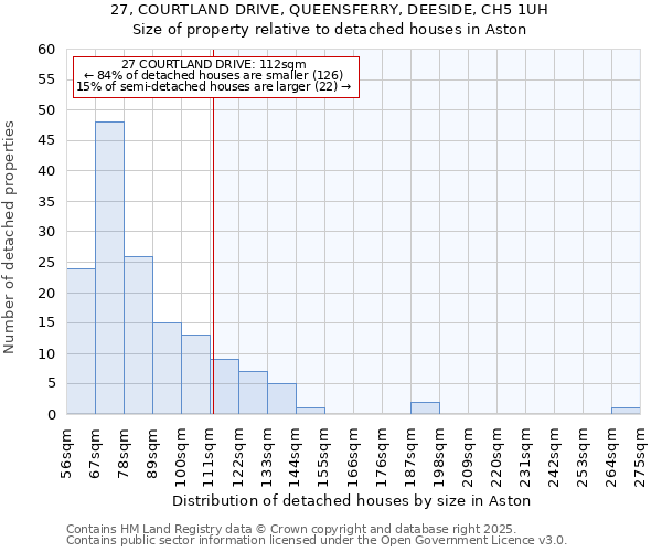 27, COURTLAND DRIVE, QUEENSFERRY, DEESIDE, CH5 1UH: Size of property relative to detached houses in Aston