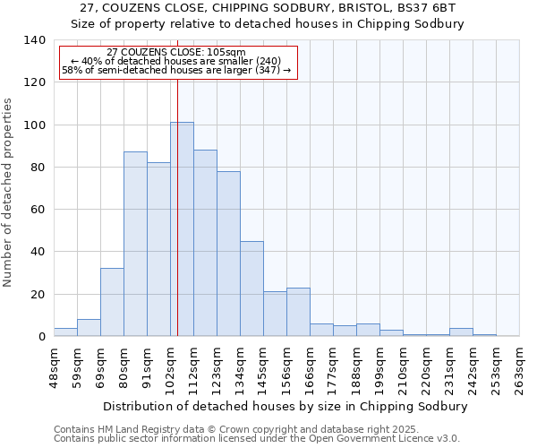 27, COUZENS CLOSE, CHIPPING SODBURY, BRISTOL, BS37 6BT: Size of property relative to detached houses in Chipping Sodbury