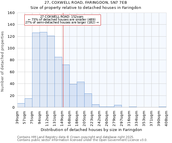 27, COXWELL ROAD, FARINGDON, SN7 7EB: Size of property relative to detached houses in Faringdon