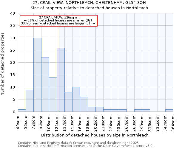 27, CRAIL VIEW, NORTHLEACH, CHELTENHAM, GL54 3QH: Size of property relative to detached houses in Northleach