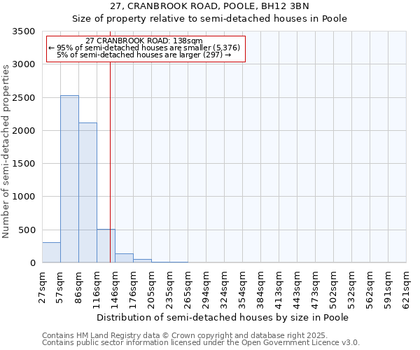 27, CRANBROOK ROAD, POOLE, BH12 3BN: Size of property relative to detached houses in Poole