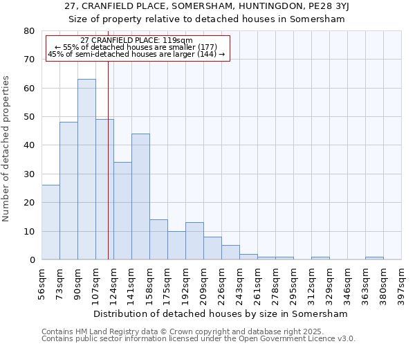 27, CRANFIELD PLACE, SOMERSHAM, HUNTINGDON, PE28 3YJ: Size of property relative to detached houses in Somersham