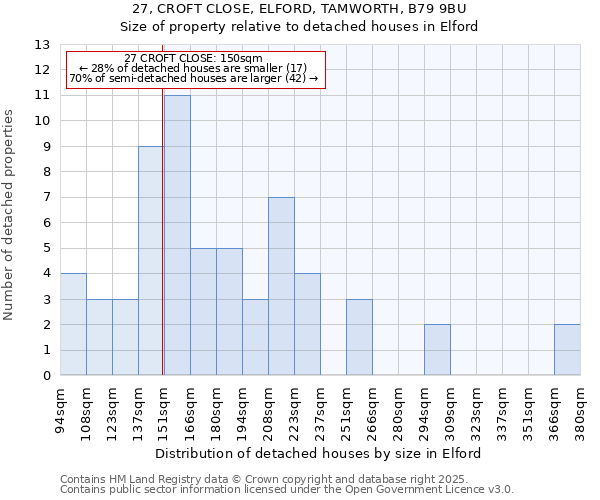 27, CROFT CLOSE, ELFORD, TAMWORTH, B79 9BU: Size of property relative to detached houses in Elford