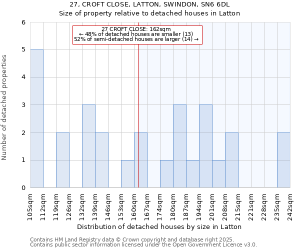27, CROFT CLOSE, LATTON, SWINDON, SN6 6DL: Size of property relative to detached houses in Latton