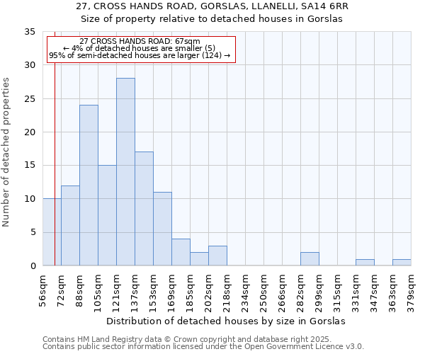 27, CROSS HANDS ROAD, GORSLAS, LLANELLI, SA14 6RR: Size of property relative to detached houses in Gorslas