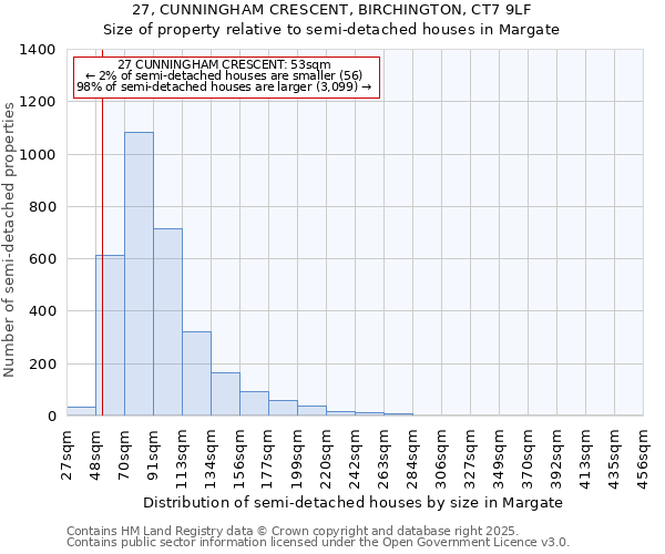 27, CUNNINGHAM CRESCENT, BIRCHINGTON, CT7 9LF: Size of property relative to detached houses in Margate