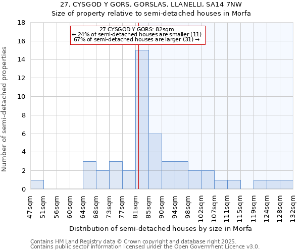 27, CYSGOD Y GORS, GORSLAS, LLANELLI, SA14 7NW: Size of property relative to detached houses in Morfa