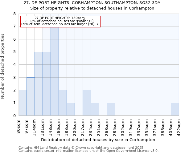 27, DE PORT HEIGHTS, CORHAMPTON, SOUTHAMPTON, SO32 3DA: Size of property relative to detached houses in Corhampton