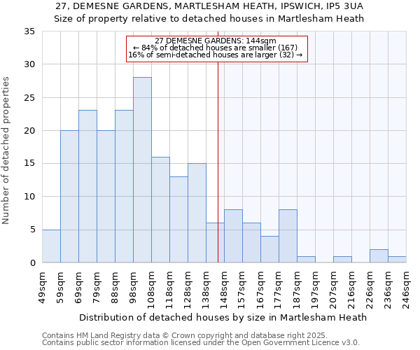 27, DEMESNE GARDENS, MARTLESHAM HEATH, IPSWICH, IP5 3UA: Size of property relative to detached houses in Martlesham Heath